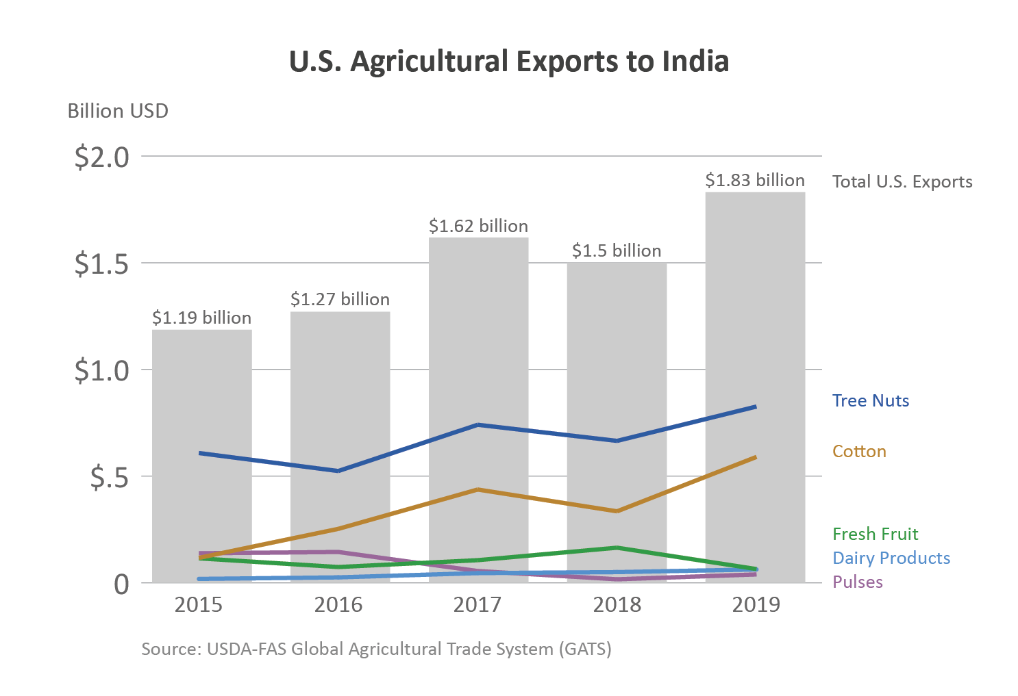 Chart showing U.S. agricultural exports to India.  In 2019, ag exports totaled $1.83 billion. 