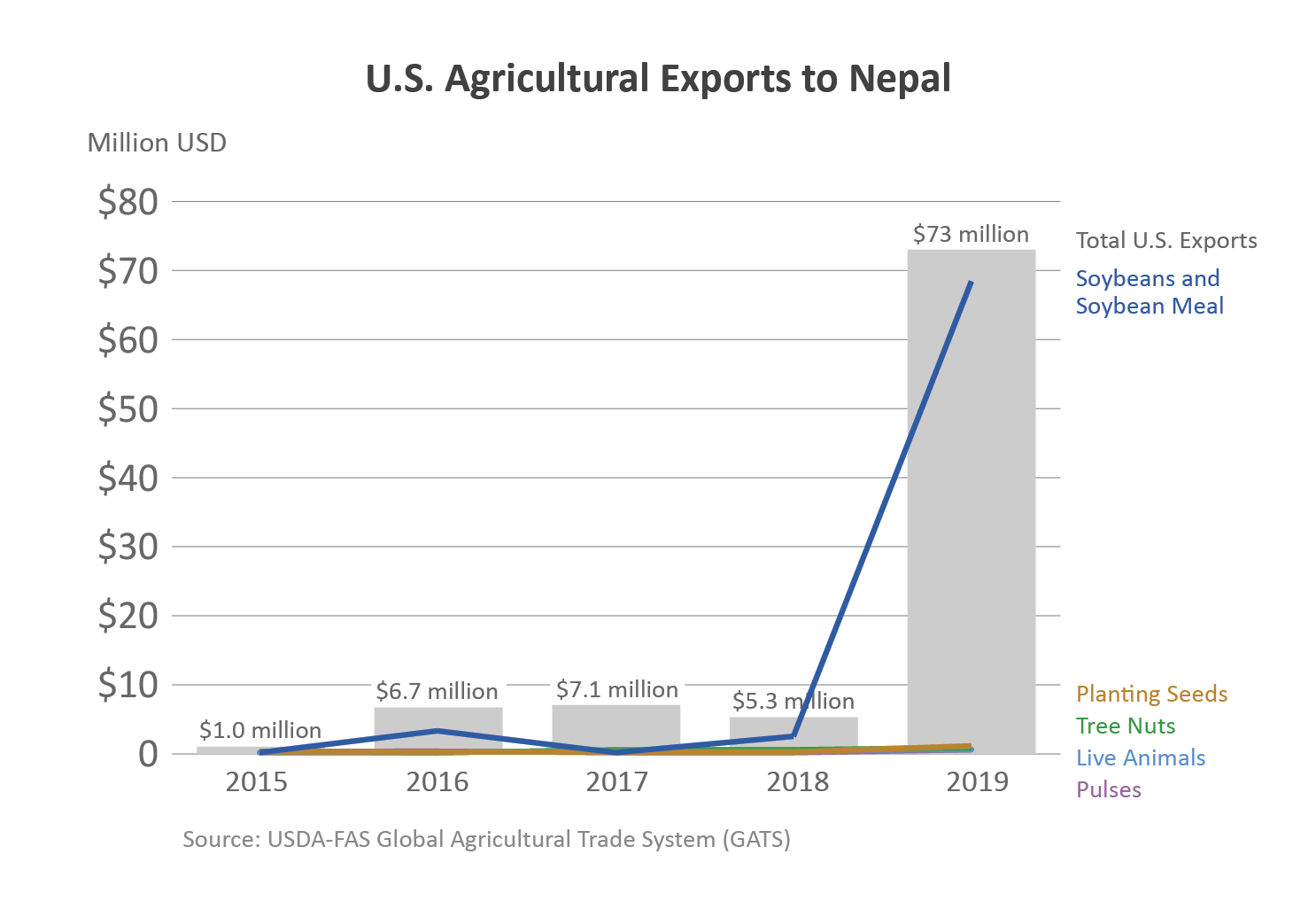 Chart showing U.S. agricultural exports to Nepal.  In 2019, ag exports totaled $73 million. 