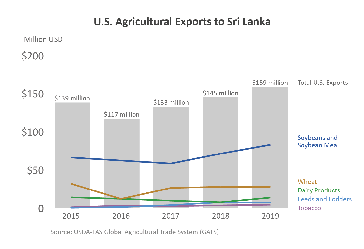 Chart showing U.S. agricultural exports to Sri Lanka.  In 2019, ag exports totaled $159 million.