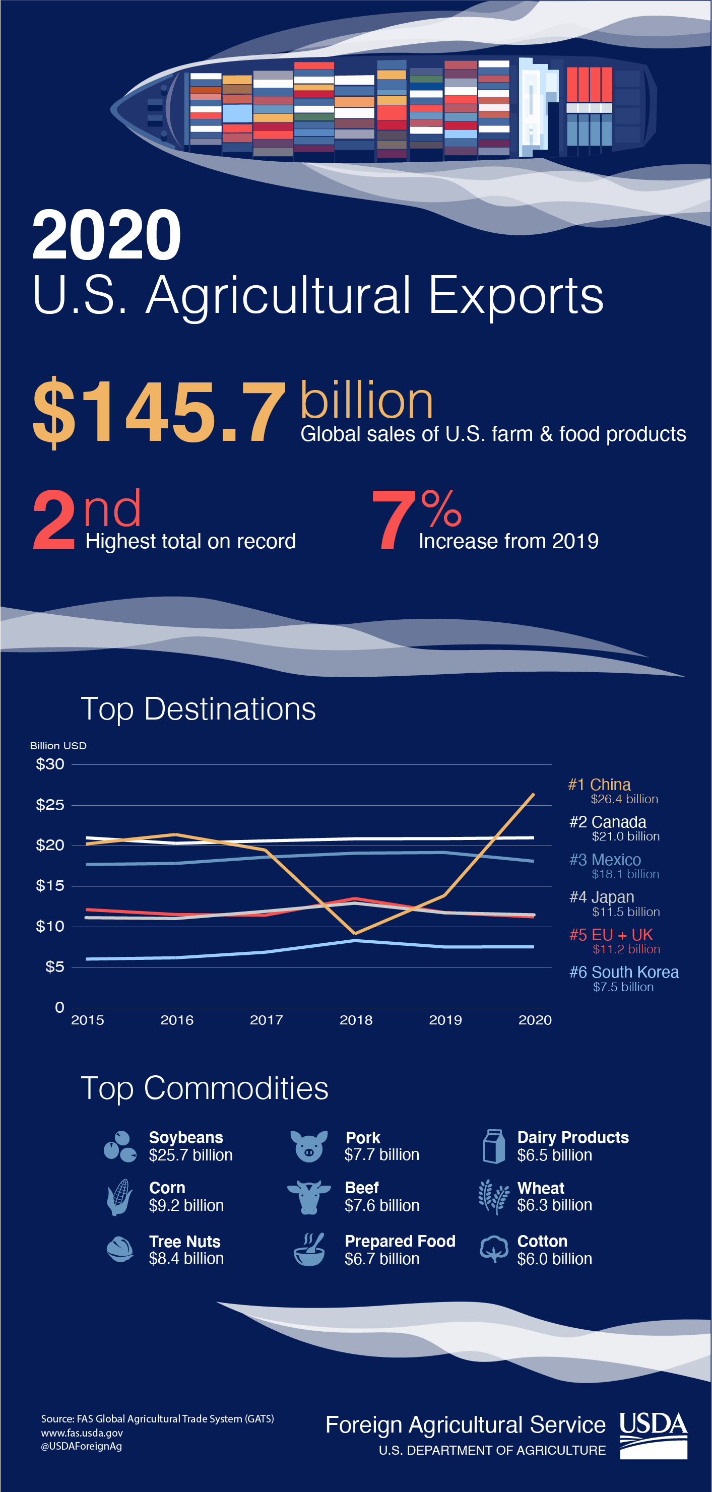 Inforgraphic discussing U.S agricultural exports in 2020.  Total exports were $145.7 billion.