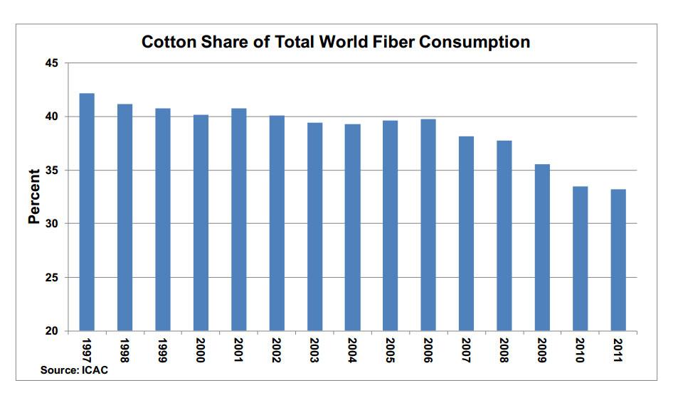 Bar chart showing the decline of cotton's market share over the last 10 years. 