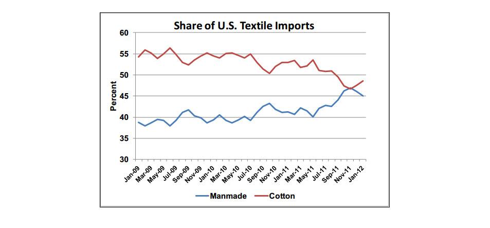 Line chart showing the difference in market share between cotton and man-made fibers in U.S. textile imports. Cotton remains higher, but the difference is shrinking.  