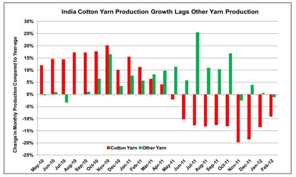 Bar chart showing that India cotton yarn production growth lags other yarn production.