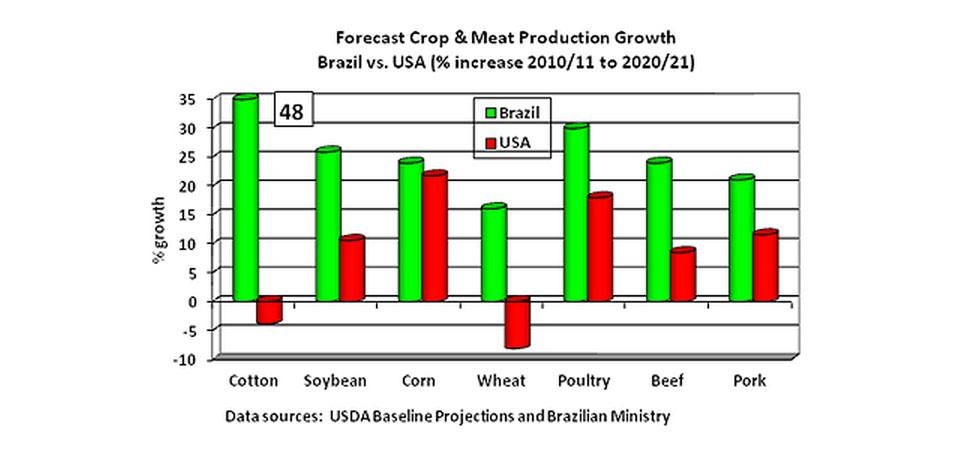 Bar chart showing that growth of crop and meat production in Brazil is projected to outpace growth in the U.S. over the next 10 years. 