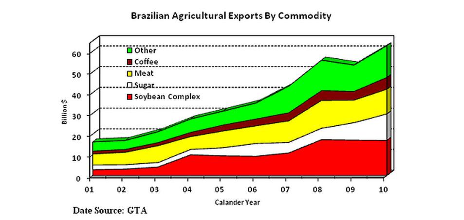 Line chart showing the growth of Brazilian exports from 2001 - 2010.  Soybeans, Sugar, and Meat have seen the largest growth. 