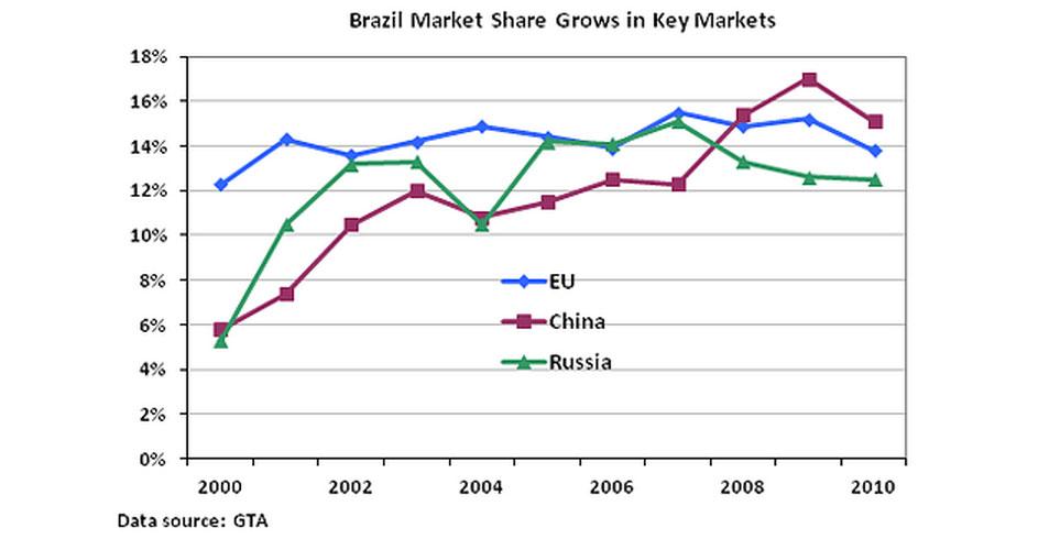 Line chart showing the growth of Brazilian exports to key markets from 2000 - 2010.  China has seen the most growth. 