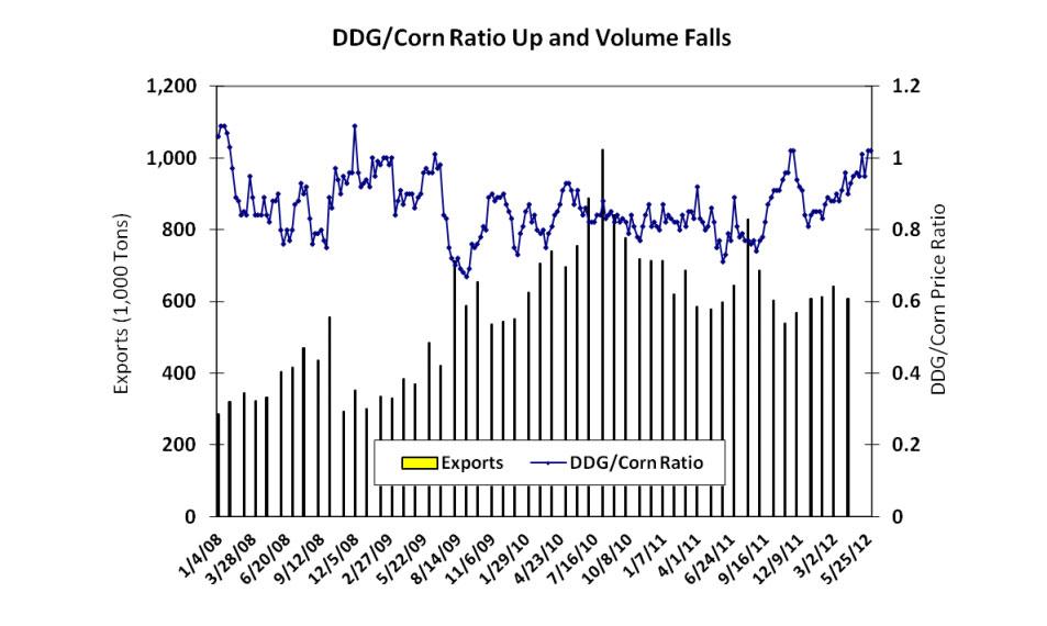 Line chart showing that since 2008, DDG has generally traded at a premium to corn. 