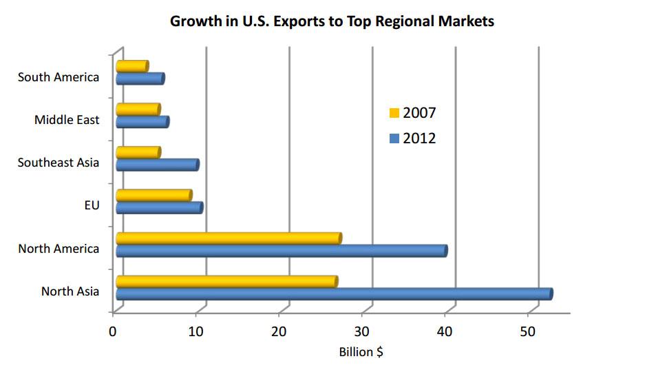 Chart showing Growth in U.S. Exports to Top Regional Markets. Asia is the largest growning