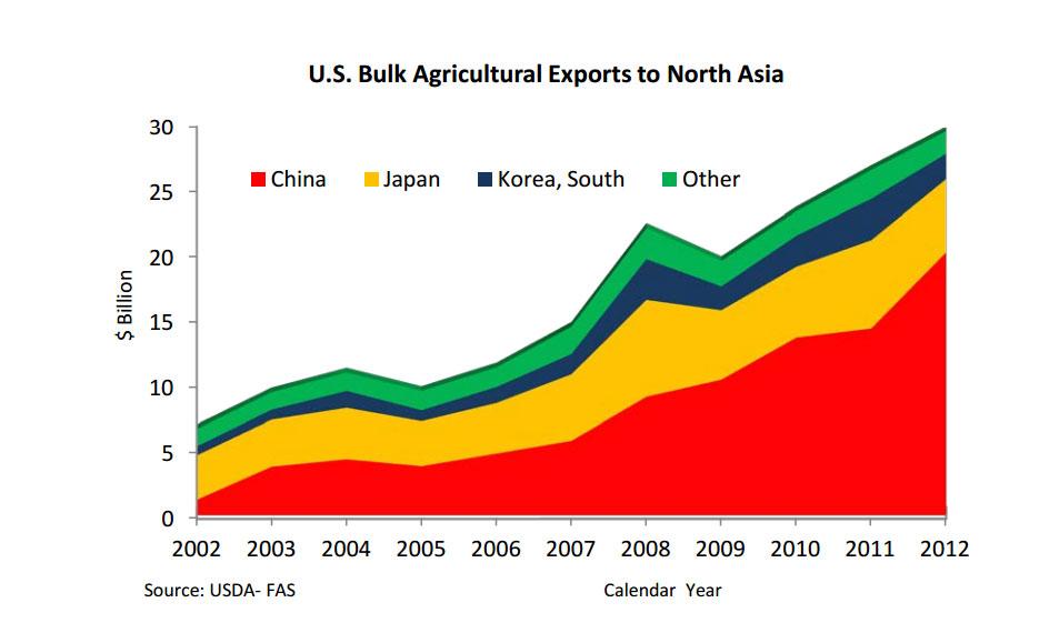 Chart showing U.S. bulk agricultural exports to North Asia. The bulk of U.S. exports go to China.