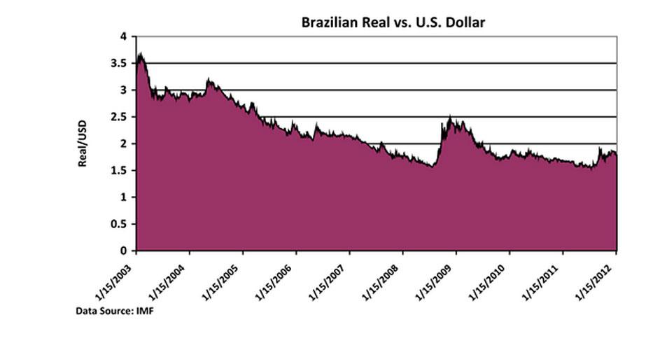 Line chart showing the increased strength of the Brazilian Real vs. the U.S. dollar.