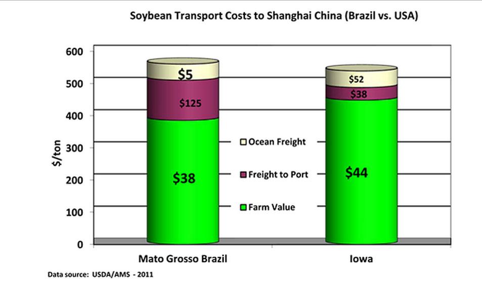 Bar chart showing the comparatives costs of exporting corn and soybeans from Iowa vs. Brazil.