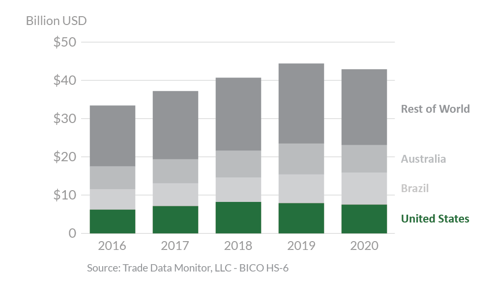 Stacked bar graph showing global beef exports.  The top three exporters are the U.S. Brazil, and Australia