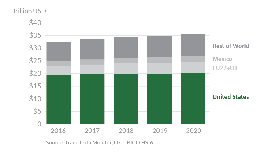 Stacked bar graph showing Canada's top agricultural suppliers in 2020. 