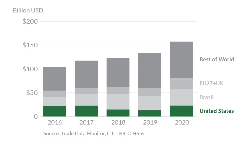 Stacked bar graph showing China's top agricultural suppliers in 2020. 