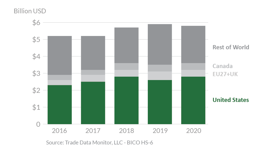 Stacked bar graph showing Colombia's top agricultural suppliers in 2020. 