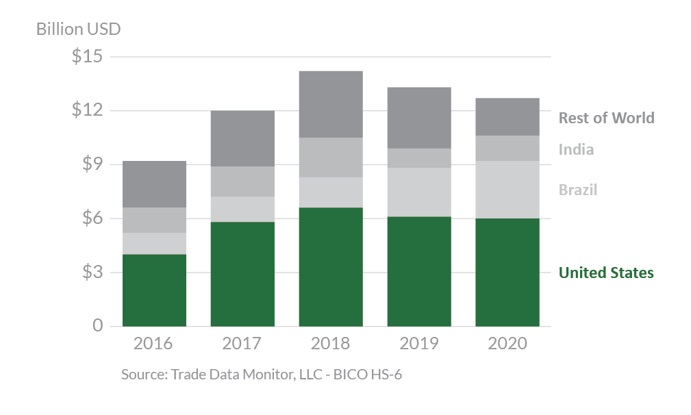 Stacked bar graph showing global cotton exports.