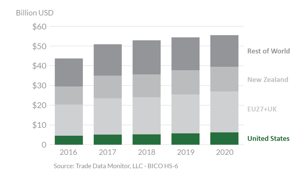 Stacked bar graph showing global dairy exports.