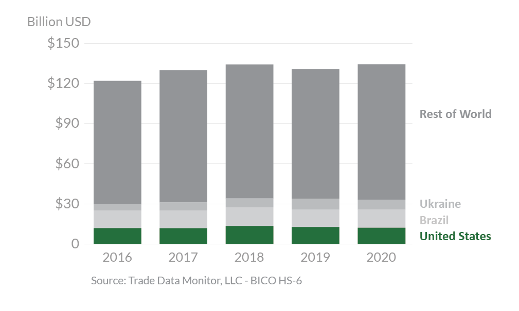 Stacked bar graph showing EU's top agricultural suppliers in 2020. 