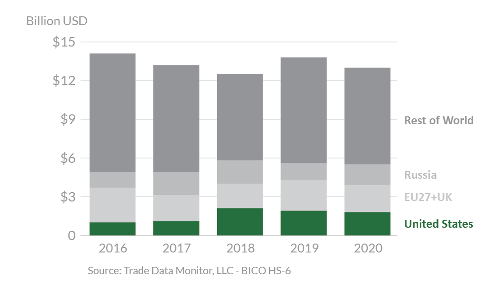 Stacked bar graph showing Egypt's top agricultural suppliers in 2020. 