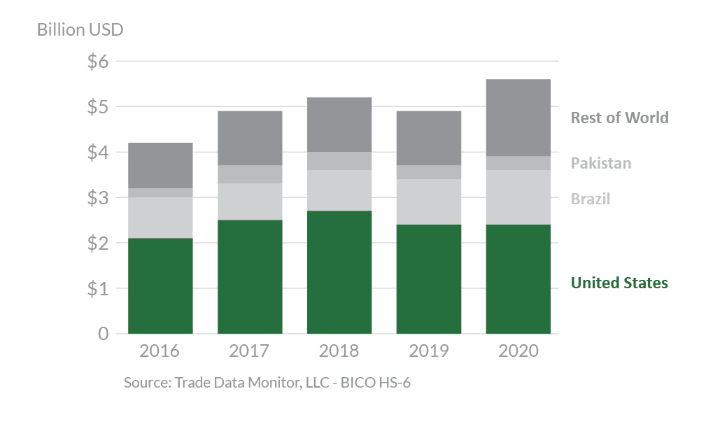 Stacked bar graph showing global ethanol exports