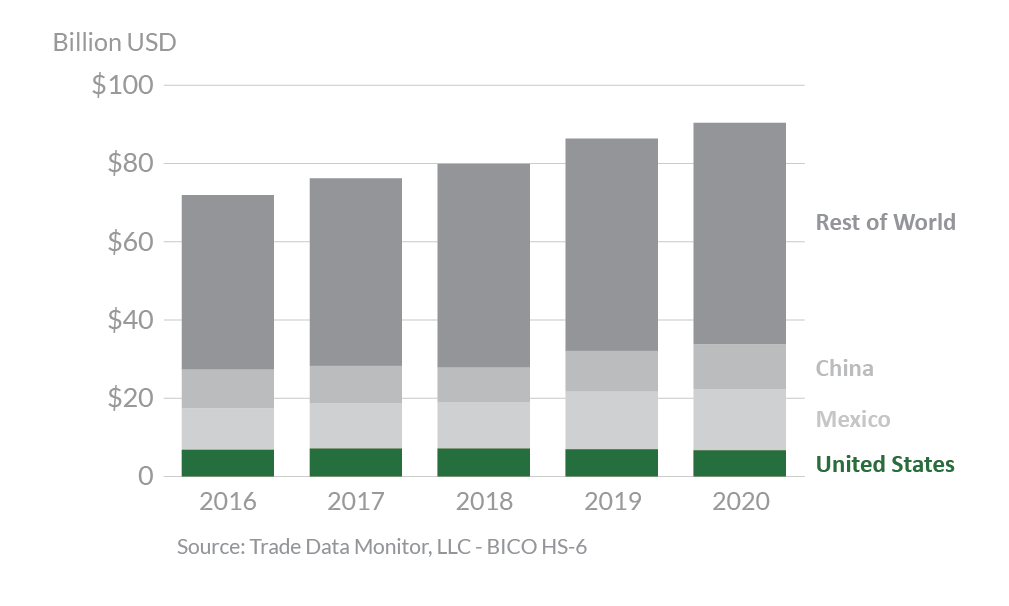 Stacked bar graph showing global fresh fruit and vegetable exports.