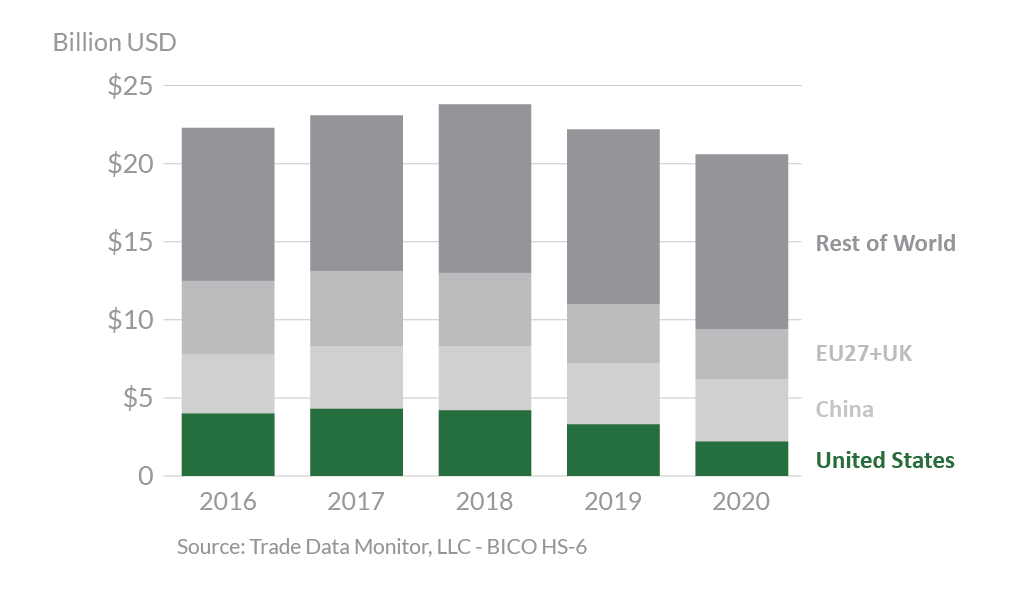 Stacked bar graph showing Hong Kong's top agricultural suppliers in 2020. 