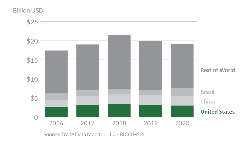 Stacked bar graph showing Indonesia's top agricultural suppliers in 2020. 