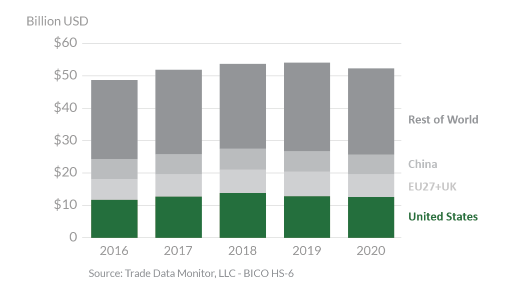 Stacked bar graph showing Japan's top agricultural suppliers in 2020. 