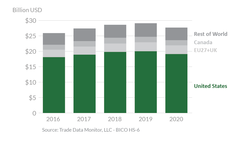 Stacked bar graph showing Mexico's top agricultural suppliers in 2020. 