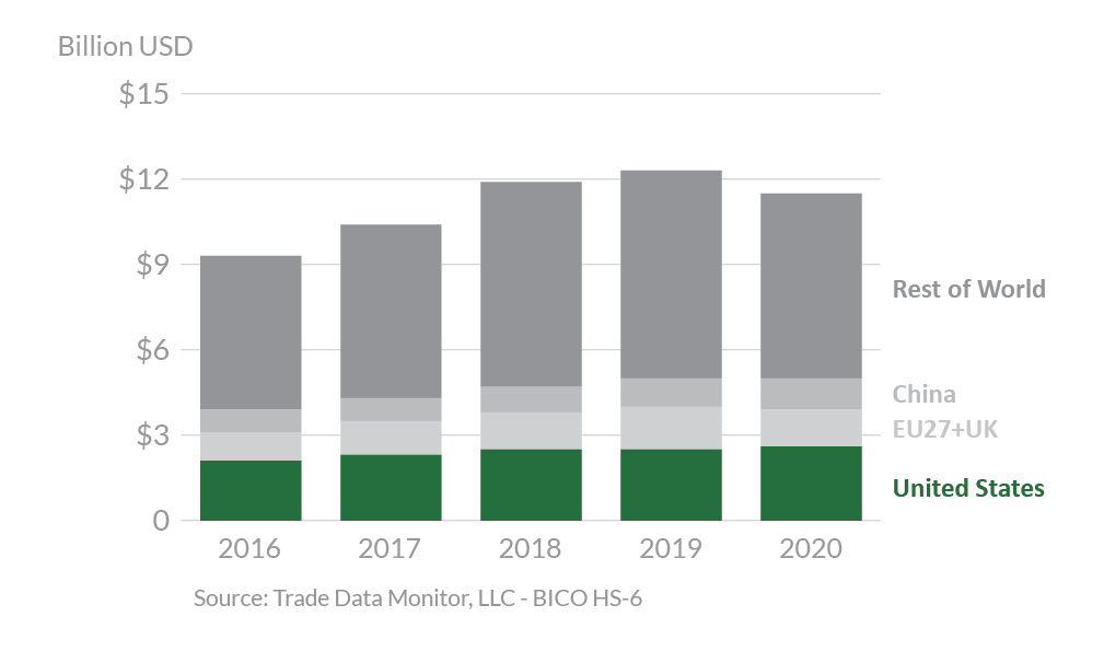 Stacked bar graph showing Philippines's top agricultural suppliers in 2020. 