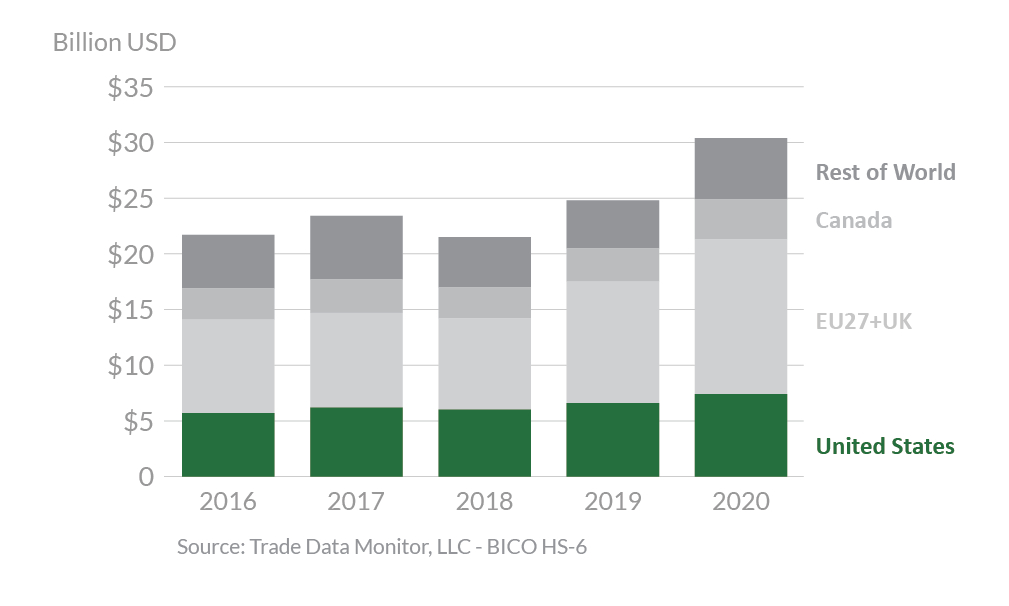 Stacked bar graph showing global pork exports. 