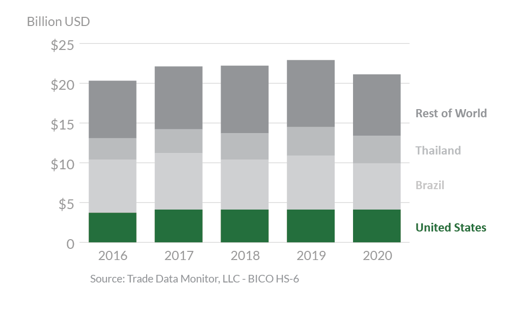 Stacked bar graph showing global poultry meat exports.