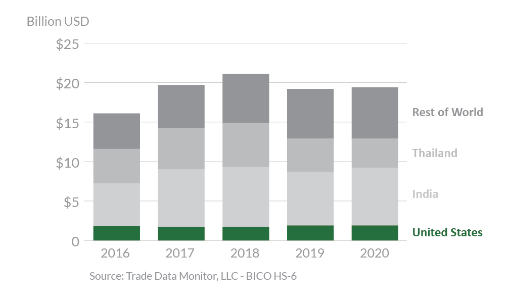 Stacked bar graph showing global rice exports.