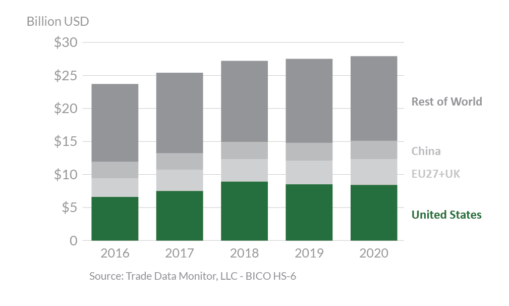 Stacked bar graph showing South Korea's top agricultural suppliers in 2020. 