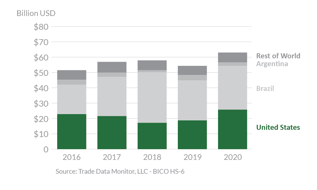 Stacked bar graph showing global soybean exports.