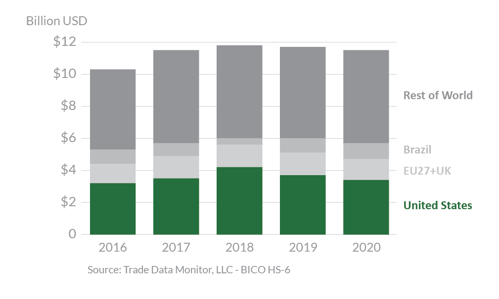 Stacked bar graph showing Taiwan's top agricultural suppliers in 2020. 