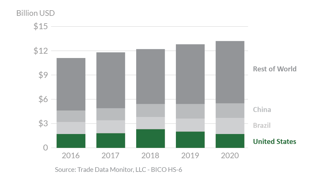 Stacked bar graph showing Thailand's top agricultural suppliers in 2020. 