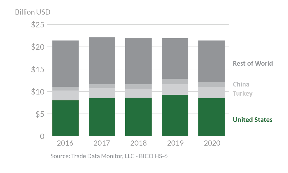 Stacked bar graph showing global tree nut exports.