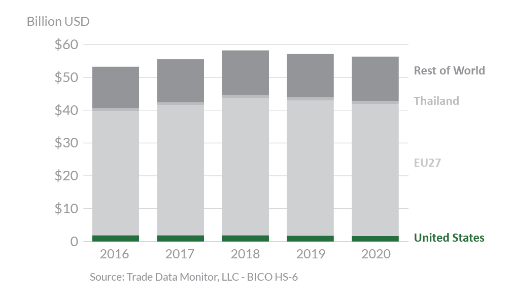 Stacked bar graph showing United Kingdom's top agricultural suppliers in 2020. 