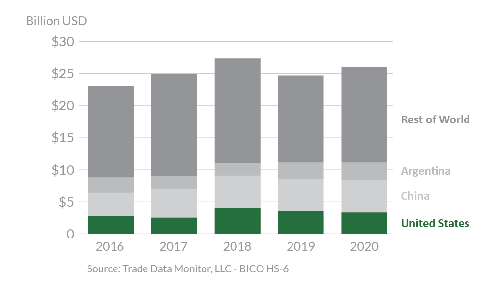 Stacked bar graph showing Vietnam's top agricultural suppliers in 2020. 