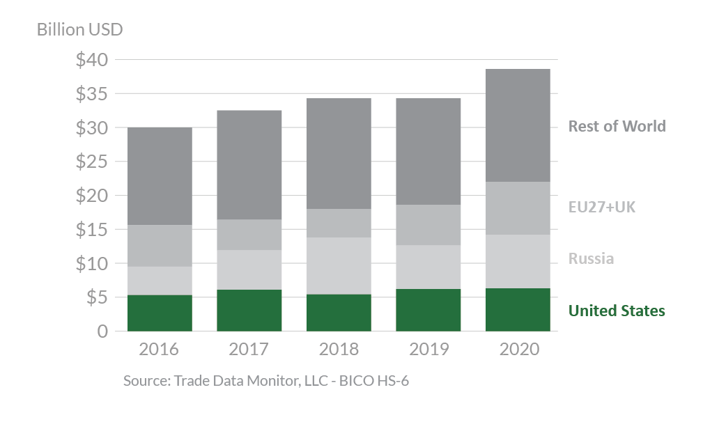 Stacked bar graph showing global wheat exports.