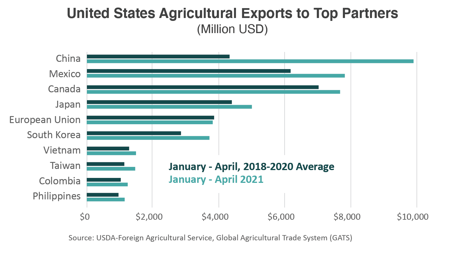 Bar chart comparing U.S. agricultural exports by key trading partner - 2021 vs the average of the previous three years 