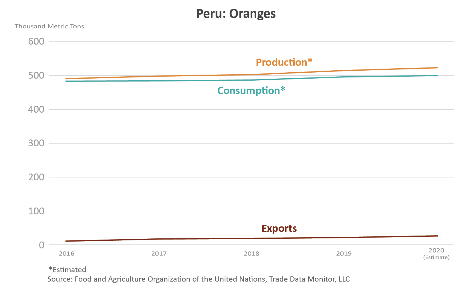 Line graph showings the volume of production, consumption, and exports, for Peru's oranges