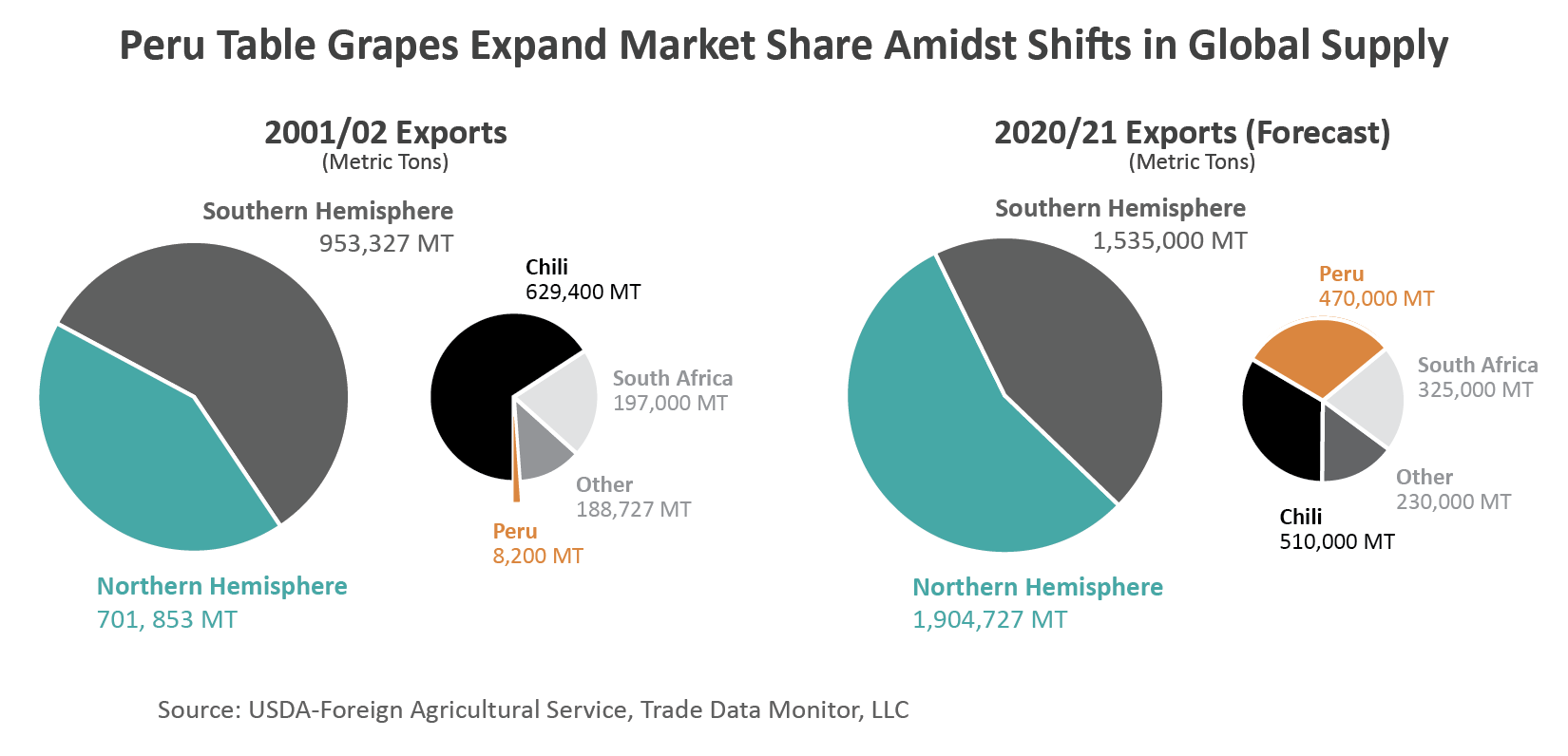 A series of pie charts demonstrating that while the global supply of grapes has shifted out of the southern hemisphere, the percentage grown in Peru has grown substantially