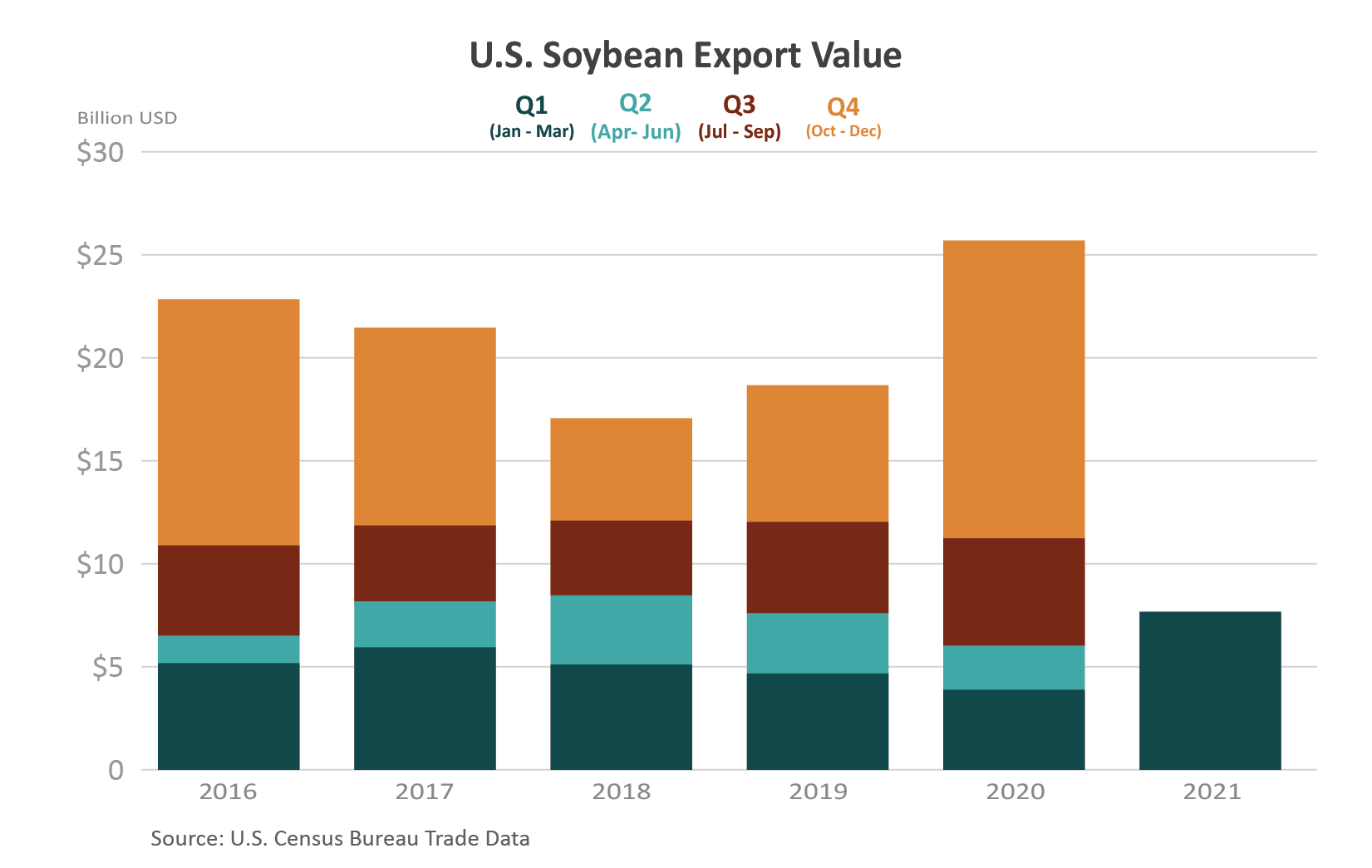 Stacked column chart showing changes in U.S. soybean export value by quarter since 2016.  2021 saw the largest 1st quarter in U.S. history