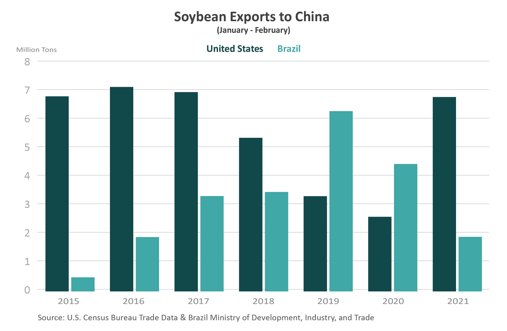 Column chart comparing U.S. and Brazilian soybean exports to China since 2015.  Brazilian exports surpassed the U.S. total in 2019, but the U.S. is total is higher for 2021.   