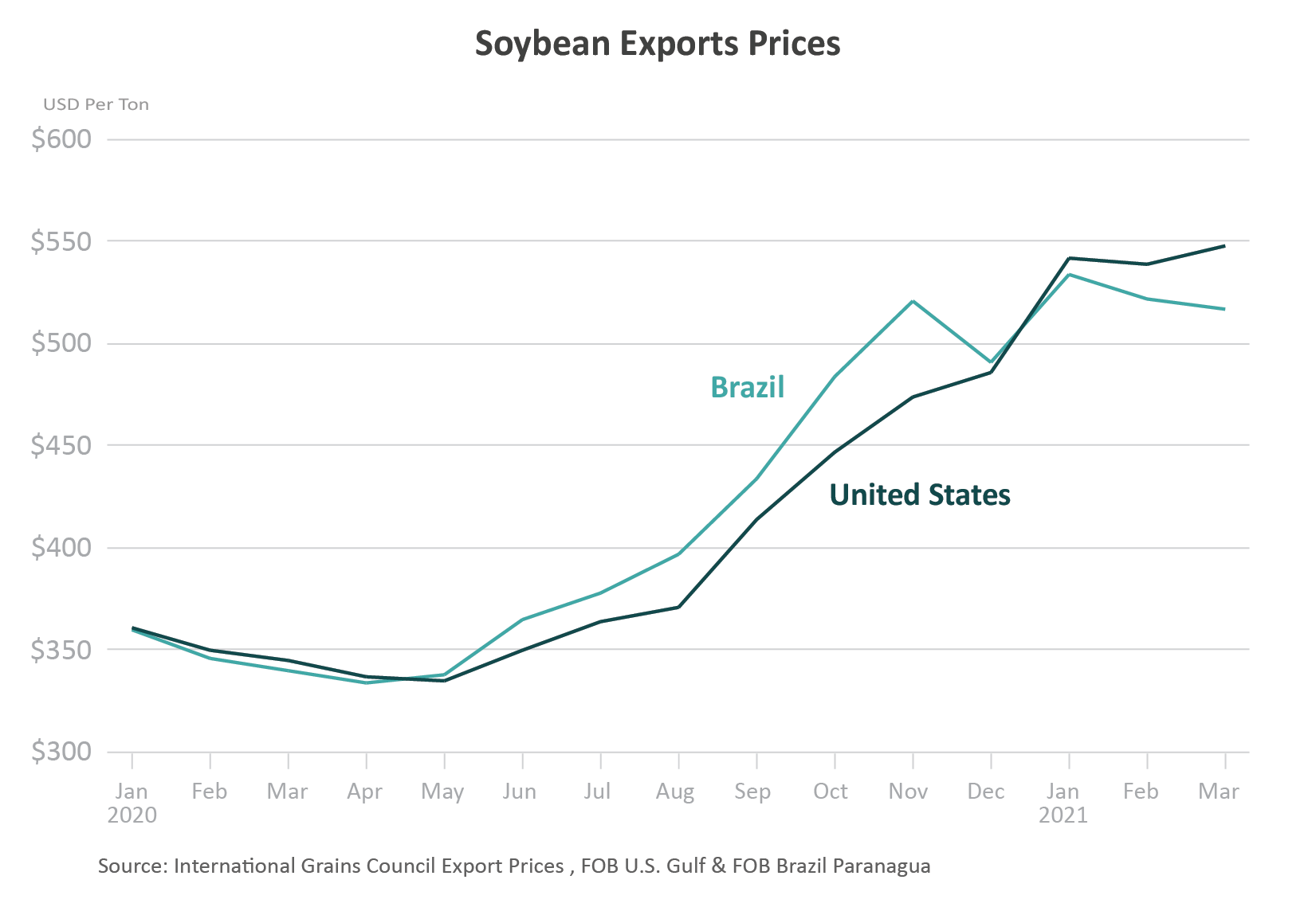 Line graphic comparing the pricer per ton of soybeans in the U.S. verses Brazil since January of 2020.  As of March 2021 the prices was higher in the U.S. and trending upwards. 