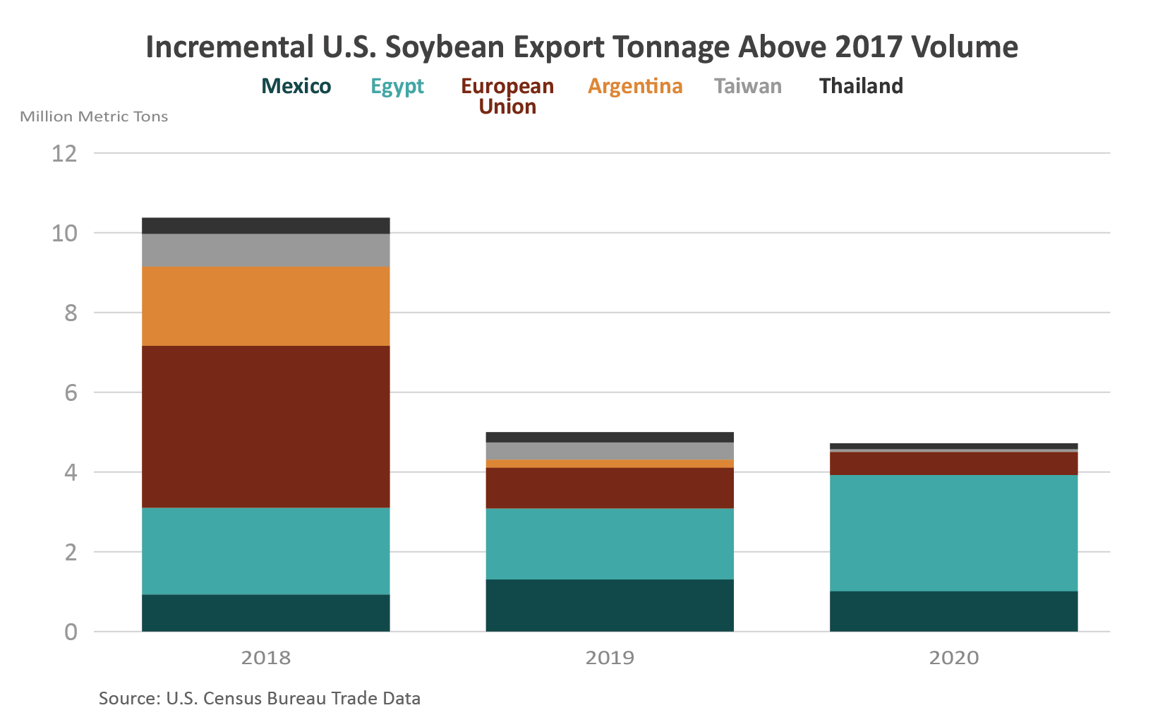 Stacked column chart showing incremental U.S. soybean export tonnage since 2017.  In 2020, most of that tonnage went to Egypt. 