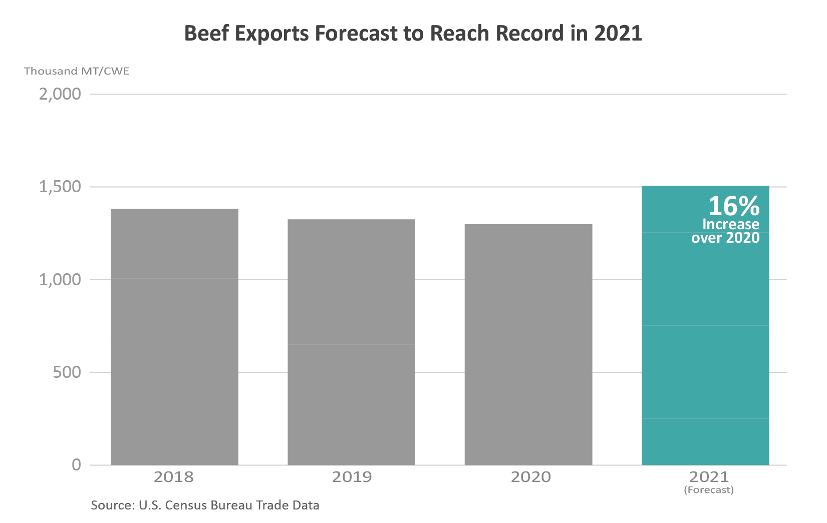 Column chart showing volume of U.S. beef exports since 2018.  Those exports are expected to reach a record in 2021, up 16% over 2020. 