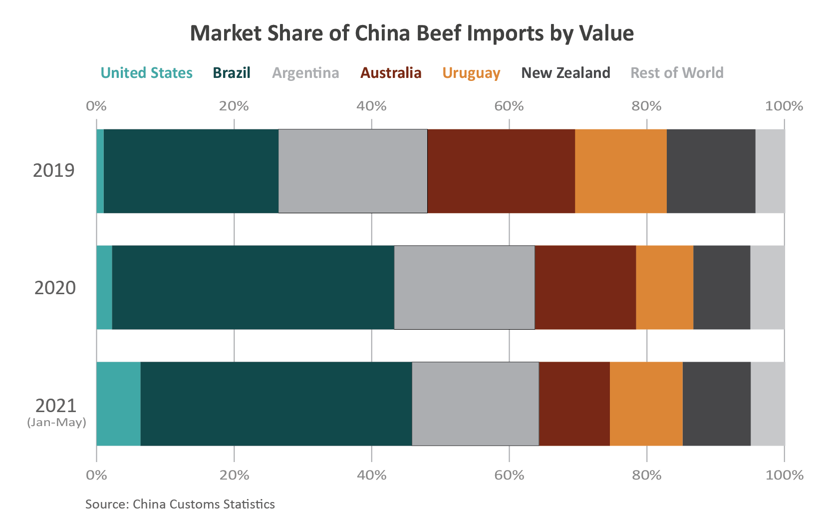 Stacked bar graphic showing China's imports of soybeans since 2016.  The amount from the U.S. had dipped in 2019, but is rising again. 